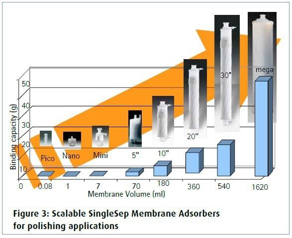 Figure 3: Scalable SingleSep Membrane Adsorbers for polishing applications (Picture: Sartorius Stedim India)