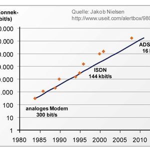 Abbildung 1: Das Nielsen-Gesetz der Internet-Bandbreite. (Quelle: Keymile)