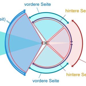 In einem neuen Konzept nutzt Hitachi Astemo zehn Kameras für eine Umfelderkennung.(Bild:  Hitachi Astemo)