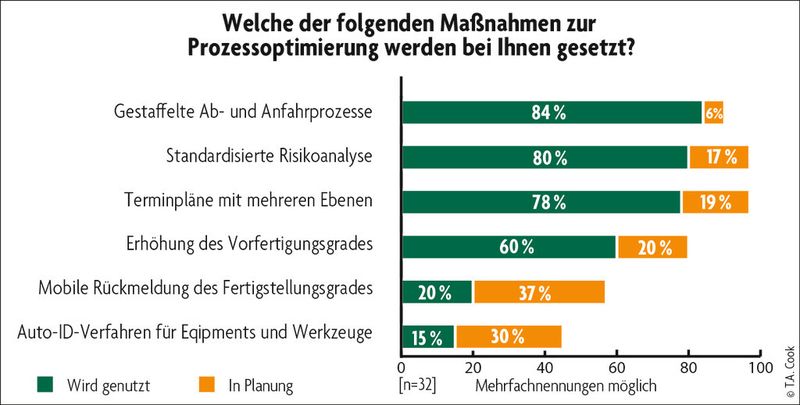 Projektmanger verfügen über ein Portfolio an Prozessoptimierungsmaßnahmen für Stillstände und Revisionen – dabei sind es aber vor allem organisatorische Faktoren, die im Fokus der Planer stehen. (Quelle: T. A. Cook)