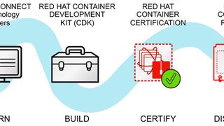 Red Hat bietet eine Reihe von Möglichkeiten, um die Einführung von Applikations-Containern im Unternehmen zu vereinfachen. (Bild: Red Hat)