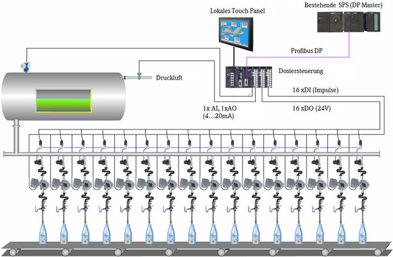 Durchflussmessgerät-basiertes Abfüllen an einem 16-köpfigen Linienfüller. (Bild: Endress + Hauser)