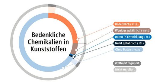 Bedenkliche Chemikalien in Kunststoffen: Anzahl der Chemikalien, die als bedenklich, weniger gefährlich, nicht gefährlich, ohne Daten und mit Daten in Entwicklung identifiziert wurden. Der äussere Kreis zeigt die Anteile für Chemikalien, die weltweit geregelt bzw. nicht geregelt sind. (Bild:  Empa)