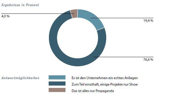 Antworten auf die Frage „Für wie ernsthaft halten Sie das Engagement von Unternehmen für soziale oder Umweltprojekte?“ (Bild: Die Akademie für Führungskräfte der Wirtschaft GmbH)