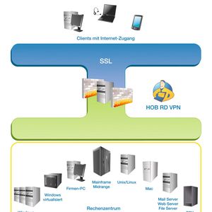 Funktionsweise HOB RD VPN mit HOB WebSecureProxy
