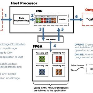 (Bild: arxiv.org; Deep Learning on FPGAs, Past, Present and Future)
