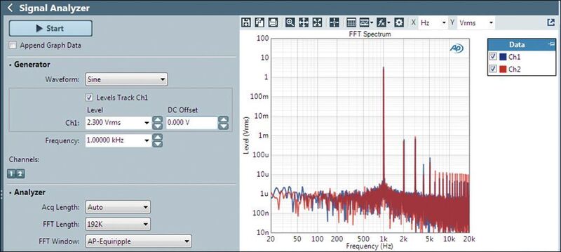 Signalwald: Die THD+N-Messung ermittelt die harmonische Gesamtverzerrung plus Rauschen bei einem definierten Eingangssignal. Im Audiobereich misst man typischerweise in einer Bandbreite von 20 Hz bis 20 kHz. (Audio Precision)