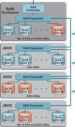 Externe und interne Mini-SAS HD-Konfigurationen mit Benennung der Komponenten. (Archiv: Vogel Business Media)
