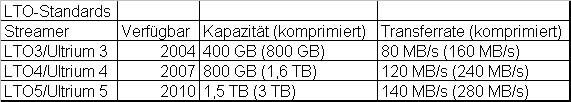 Mit GMR-Köpfen wie bei der Festplatte kann die Speicherkapazität noch um ein Vielfaches gesteigert werden. (Archiv: Vogel Business Media)