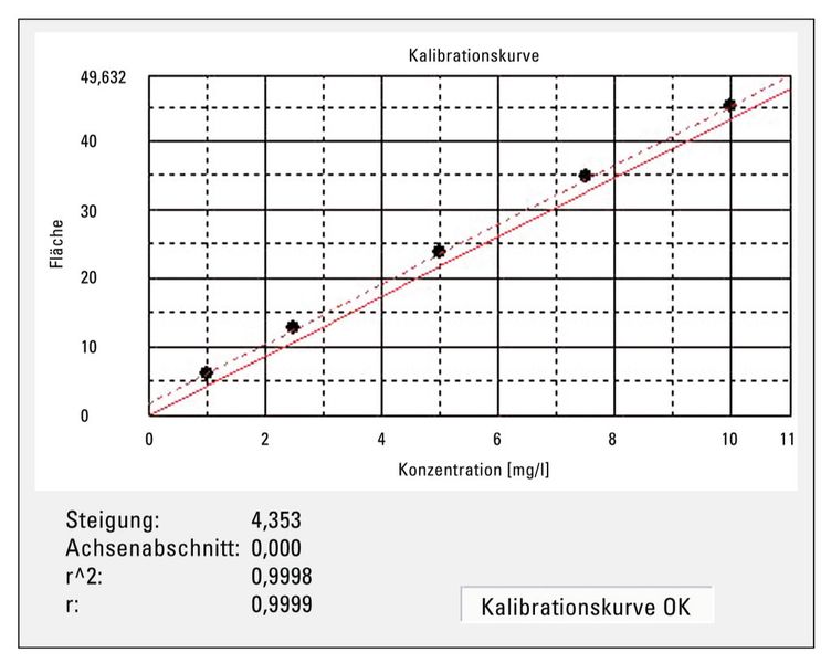 Abb. 3: Kalibrierkurve mit Nullpunktverschiebung (Shimadzu)