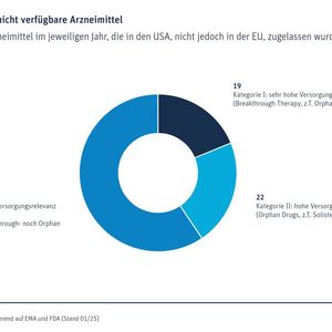 Anzahl Arzneimittel im jeweiligen Jahr, die in den USA, nicht jedoch in der EU, zugelassen wurden(Bild:  VFA)