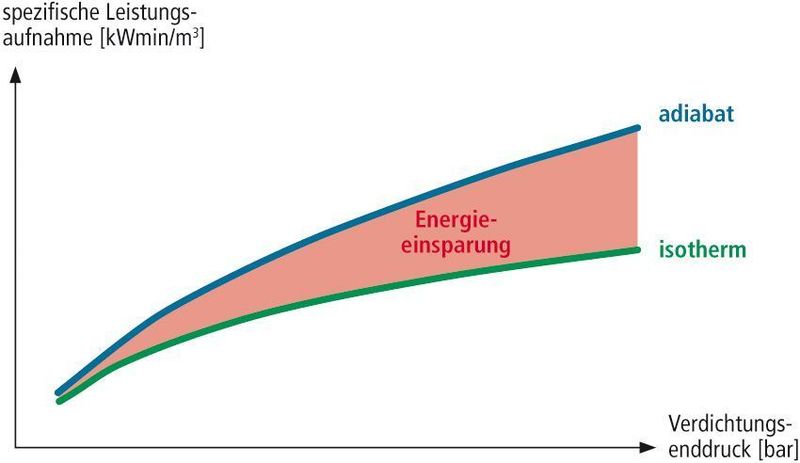 Bild 3: Vergleich zwischen isothermer und adiabater Verdichtung in Form einer qualitativen Darstellung. Bild: Almig (Archiv: Vogel Business Media)
