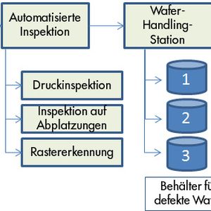 Bild 1: Platzierung der automatisierten Inspektion innerhalb des Herstellungsprozesses der Wafer. Bild: Adept