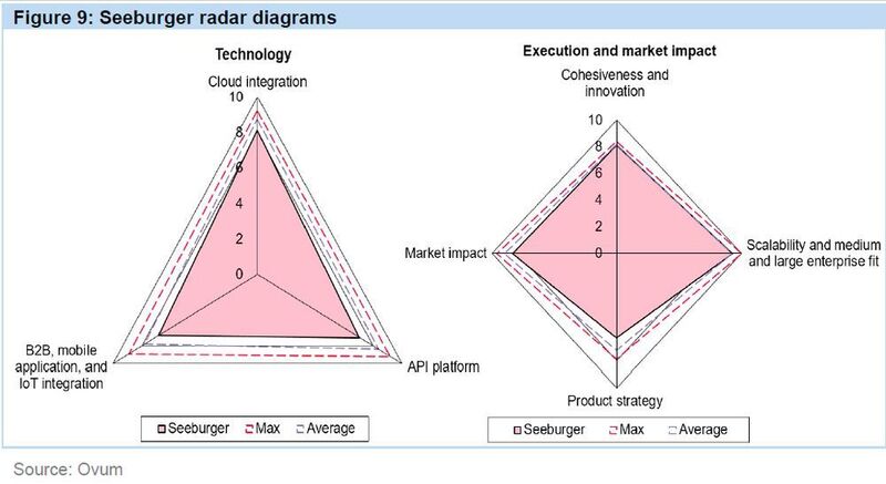 Ovums Radardiagramme für den Anbieter Seeburger. (Ovum)