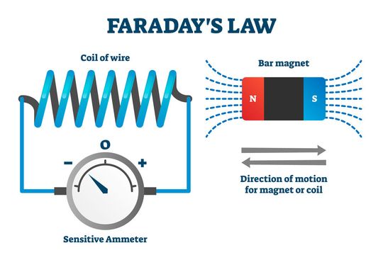 This image explains Faraday’s experiments.(Source: ©  VectorMine - stock.adobe.com)