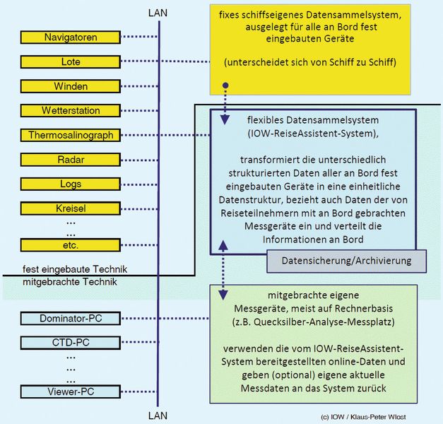 Abb. 3: Lokales Netzwerk auf dem Forschungsschiff mit fest eingebundenen Gerätegruppen (Navigatoren, Lote, etc.), dem vorgegebenen, schiffseigenen Datensammelsystem, dem flexiblen Reise-Assistent-System (IOW-RA) mit Datenaufnahme von zusätzlichen Messgeräten (z.B. CTD-PC, Quecksilber-Messplatz-QueckIOW), der Verteilung aller erhobenen Daten an die Nutzer (Viewer PC) und deren Sicherung und Archivierug.  (Bild: IOW/Klaus-Peter Wlost)