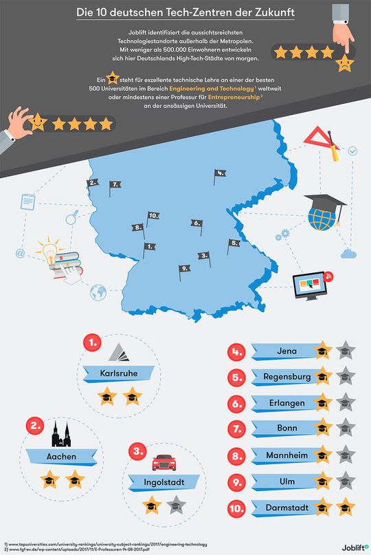 Die ersten drei Plätze belegen Karlsruhe, Aachen und Ingolstadt. Auffällig ist die deutliche Ballung in Süddeutschland. (Bild:  Joblift)