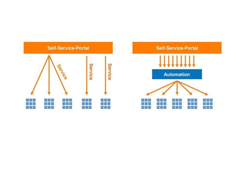 Self-Service-Portale mit automatisierter Bereitstellung und Richtliniendurchsetzung helfen Unternehmen, das Service-Deployment zu beschleunigen. (Red Hat)