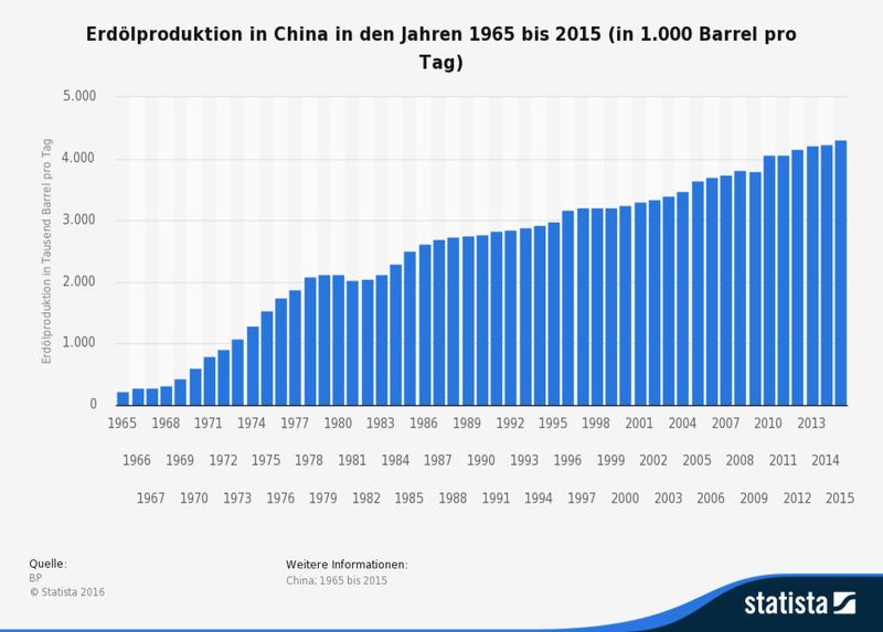Die vorliegende Statistik zeigt die Erdölproduktion in China in den Jahren 1965 bis 2015 in Tausend Barrel pro Tag. Die Erdölproduktion schließt Rohöl, Schieferöl, Ölsande und NGL (Erdgaskondensate: Flüssigkeitsgehalt von Erdgas, bei dem das Kondensat getrennt gewonnen wird) ein. Nicht enthalten sind flüssige Brennstoffe aus anderen Quellen, wie beispielsweise Biomasse und Kohlederivate. Die Erdölproduktion in China belief sich im Jahr 1990 auf rund 2,78 Millionen Barrel pro Tag. (Bild: BP)