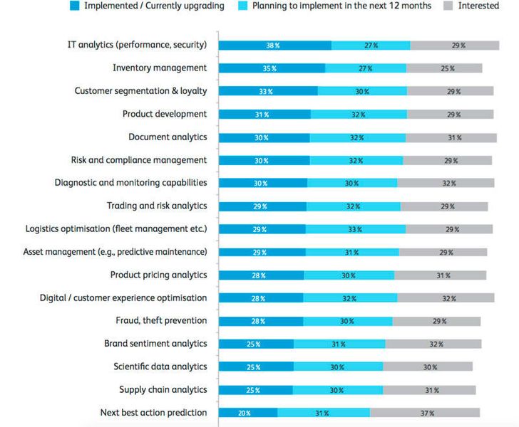Westeuropäische Unternehmen setzen Big-Data-Lösungen in vielen Anwendungsbereichen ein, von der Analyse von IT-relevanten Daten bis hin zu Customer-Care-Initiativen. (Bild: Xerox)