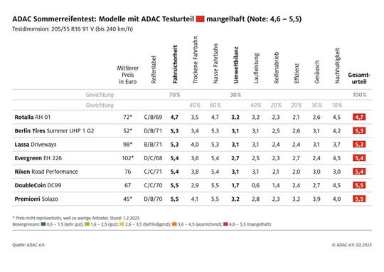 Sieben Reifen beurteilten die Tester mit „mangelhaft“ – zum Vergrößern bitte klicken.(Bild:  ADAC)