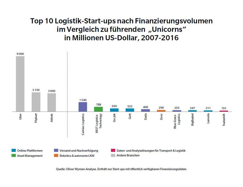 Die Top 10 Logistik-Start-ups nach Finanzierungsvolumen im Vergleich zu führenden „Unicorns“ in Mio. US-Dollar (2007 bis 2016). (obs/Oliver Wyman)