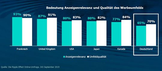 (Quelle:  Integral Ad Science)