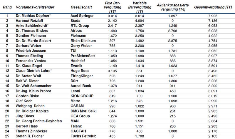 Gesamtvergütung der Vorstandsvorsitzenden im MDAX in 2014 in TEURO. Die mit einem * markierten Unternehmen weisen die Vergütung nicht individualisiert aus. Für die Berechnung der Vergütung der Vorstandsvorsitzenden wurde die 1,85fache Vergütung eines Vorstandsmitglieds exkl. der Vorstandsvorsitzenden angenommen. Dies entspricht der im MDAX in 2014 üblichen Spreizung der Gehälter. (Bild: DSW/TUM)