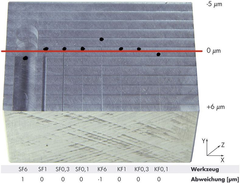 Bild 3: Die gemessenen Längenwerte dienen jeweils als Basis für die Querfräsung auf die  Nulllinie. Im Versuch wurde für das Standardsystem Laser-Control Nano NT bei Einsatz von sehr  unterschiedlichen Werkzeugen eine maximale Abweichung von ±1,5 µm ermittelt.  (Bild: Blum-Novotest)