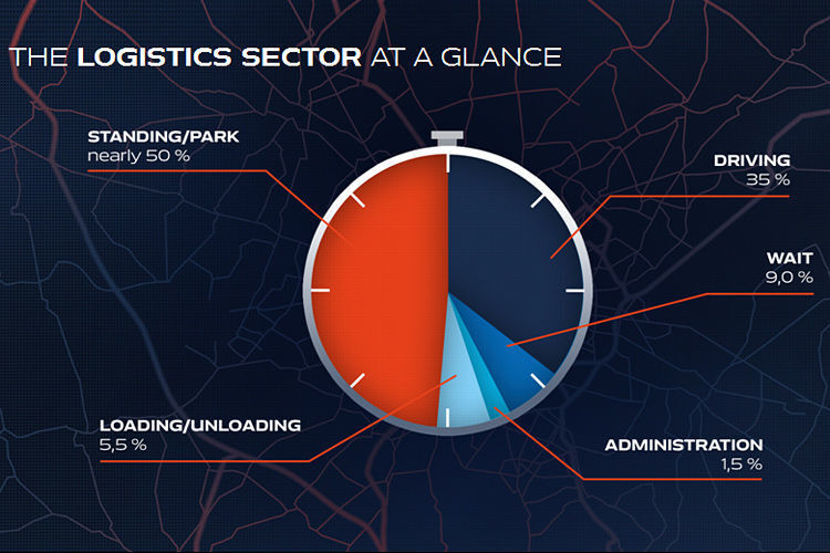 Rund 35 Prozent reine Fahrzeit entfallen auf einen Lkw – Grund genug, um mittels digitaler Konzepte die Auslastung zu erhöhen. (Daimler)