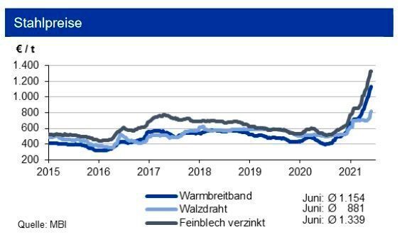 Die IKB erwartet saisonbedingt bis Ende des dritten Quartals 2021 eine Entspannung bei den Stahl- und Schrottpreisen (siehe Grafik)