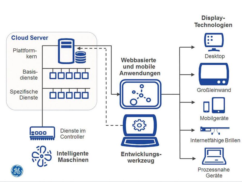 Durch SOA besteht die Möglichkeit, schnell und flexibel Software anzupassen und so auf Veränderungen in den Prozessen und Abläufen zeitnah zu reagieren. (GE)