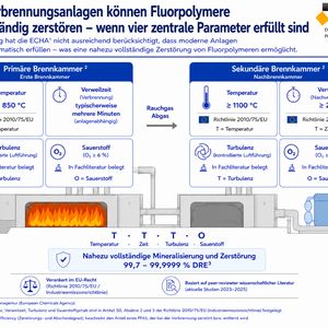 Übersicht zur Verbrennung von Fluorpolymeren(Bild:  SPECTARIS / Scientific Report on Fluoropolymers End-of-Life 2026)