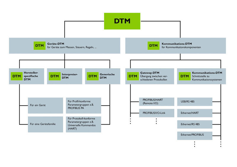 Beispielhafte Darstellung von DTM-Typen und ihren Aufgaben (Bild: Phoenix Contact)