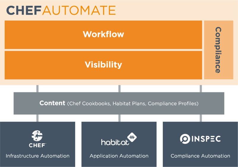 DevOps-Automatisierung mit unternehmensweiter Analytik in Chef Automate. (Chef)