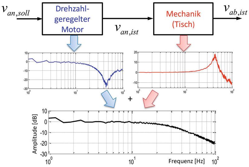 Bild 3: Dämpfungseffekt des Motors mit dem schwach eingestellten Regler. (Bild: ISW, Universität Stuttgart)
