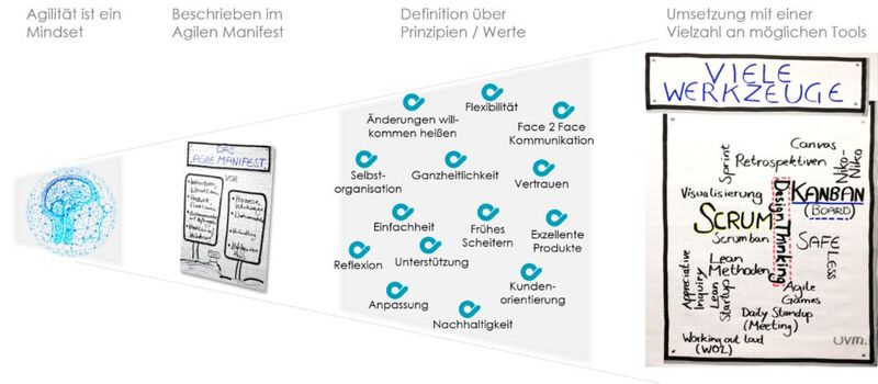 Agile Methoden: Das Big Picture dahinter. (Bild: MR360)