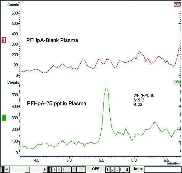 5 Chromatogramme der Injektion einer undotierten Plasmaprobe (oben) und einer mit 25 ppt PFHpA dotierten Plasmaprobe. Das Verhältnis Signal zu Rauschen (PP) des resultierenden Peaks betrug 16. (Archiv: Vogel Business Media)