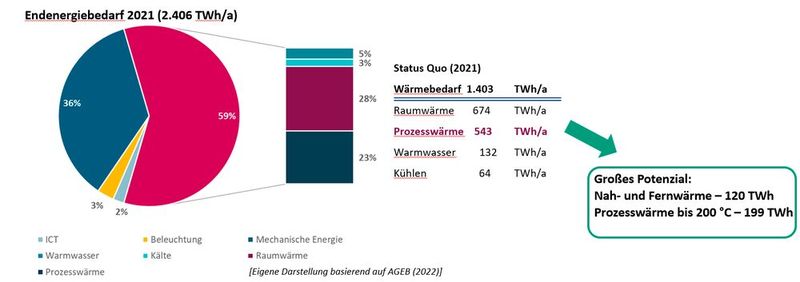 Abbildung 5: Potenziale der Großwärmepumpen für (Prozess-)Wärme (Bild: Landes Energieagentur Hessen GmbH / Fraunhofer IEB Juni 2025)