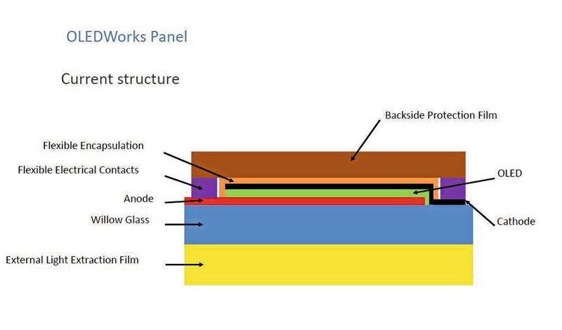 Bild 6: Prinzipaufbau des OLED-Bauelements bei LG.  (Bild: OLED Works)