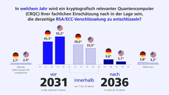45 Prozent der Unternehmen in Deutschland gehen davon, dass Quantencomputer vor 2031 die aktuelle RSA/ECC-Verschlüsselung brechen können.(Bild:  MHP)