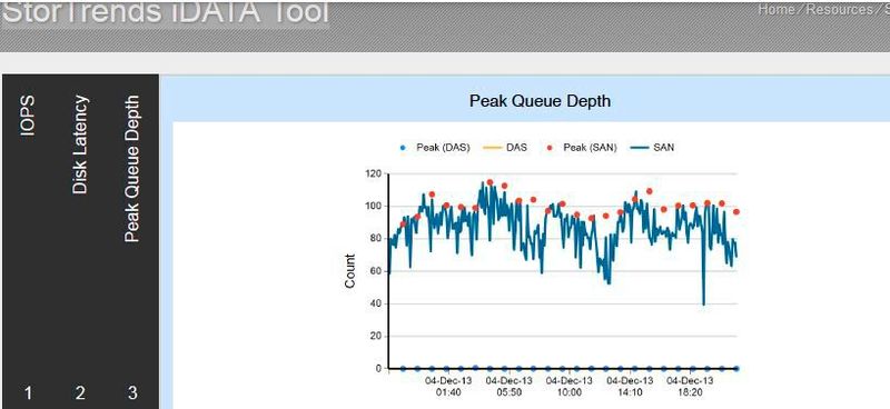 StorTrends iData: Gratistool, u.a. zur Analyse von Server- und Netzwerkauslastung (Bild: StorTrends)