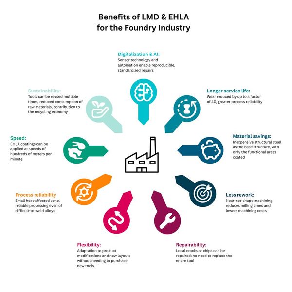 Overview of the key benefits of LMD and EHLA for the foundry industry: longer service life, lower costs, greater flexibility, and a contribution to sustainable, resource-efficient production processes. (Source: Fraunhofer ILT)