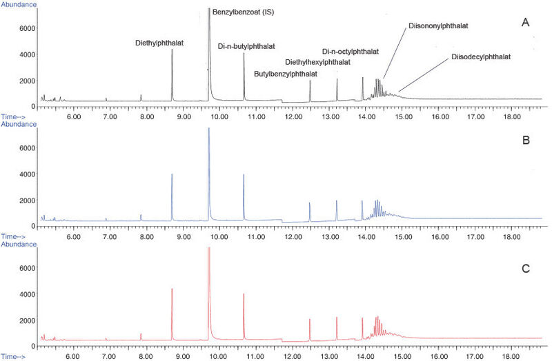 Abb. 3: Ansicht der Chromatogramme der automatisierten 50-mg-Vorbereitung (A), der automatisierten 25-mg-Vorbereitung (B) und der manuellen 25-mg-Vorbereitung (C). (Bild: Gerstel/[1])
