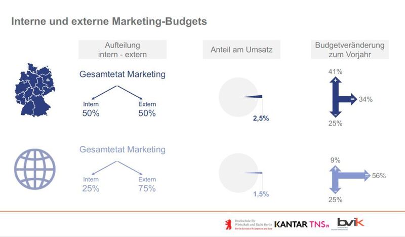 Interne und externe Marketing-Budgets (bvik)