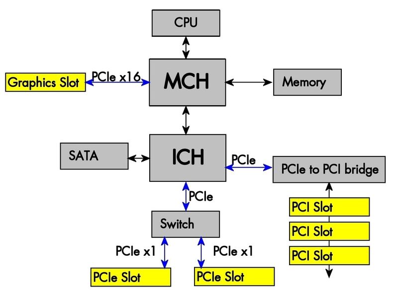 Typischer Motherboard-Aufbau mit PCI- und PCI-Express-Slots (Archiv: Vogel Business Media)