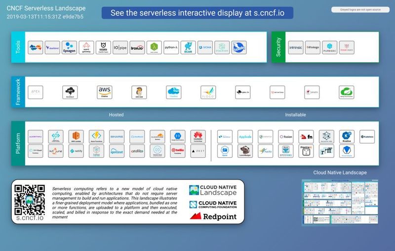CNCF Serverless Landscape, Stand 13.3.2019. Die stets aktuelle und dynamische Karte findet sich unter https://landscape.cncf.io/format=serverless. (CNCF)