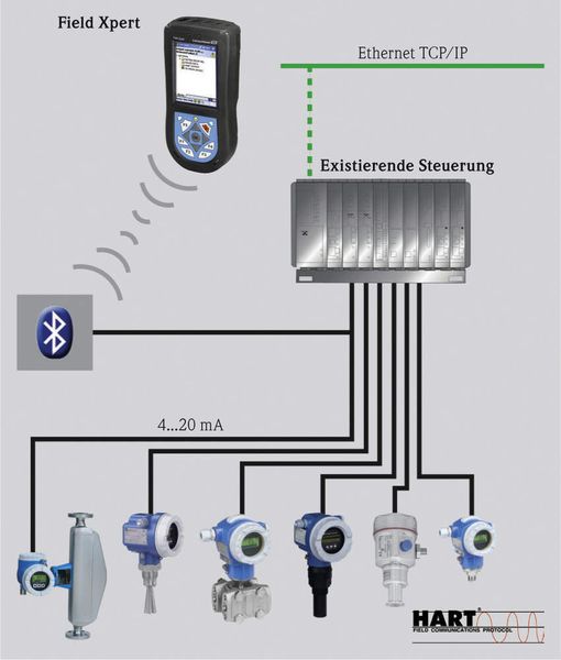 Systemarchitektur FieldXpert über Bluetooth. (Archiv: Vogel Business Media)