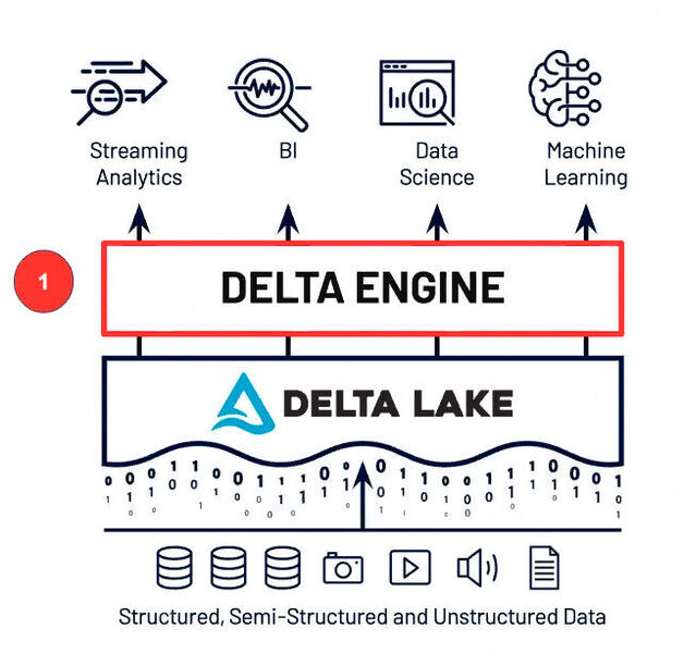 Delta Engine ist die vektorisierte Abfrage-Engine für den Delta Lake. (Databricks)