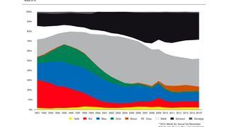 In den 1990er Jahren sah die Farbverteilung bei Neuwagen noch ganz anders aus als heute. (Zum Vergrößern bitte klicken.) (Grafik: VDA)